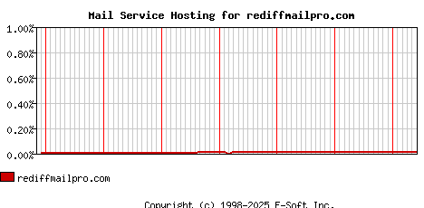 rediffmailpro.com MX Hosting Market Share Graph