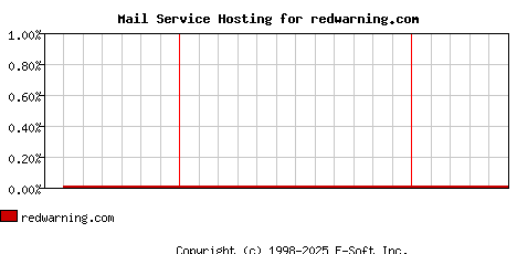 redwarning.com MX Hosting Market Share Graph