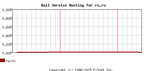 ru.ru MX Hosting Market Share Graph