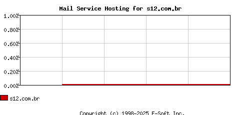 s12.com.br MX Hosting Market Share Graph