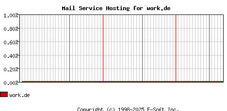 work.de MX Hosting Market Share Graph