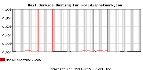 worldispnetwork.com MX Hosting Market Share Graph