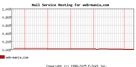 web-mania.com MX Hosting Market Share Graph