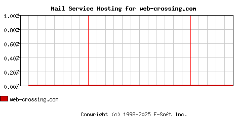 web-crossing.com MX Hosting Market Share Graph