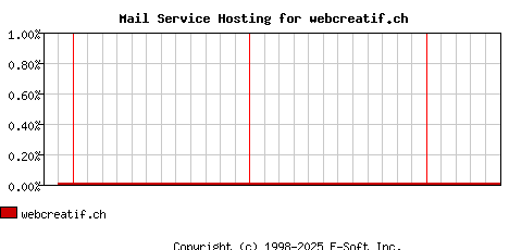 webcreatif.ch MX Hosting Market Share Graph