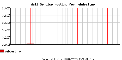 webdeal.no MX Hosting Market Share Graph