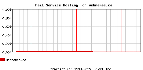 webnames.ca MX Hosting Market Share Graph