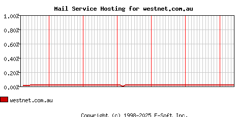 westnet.com.au MX Hosting Market Share Graph