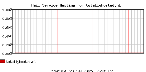 totallyhosted.nl MX Hosting Market Share Graph