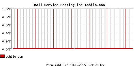 tchile.com MX Hosting Market Share Graph