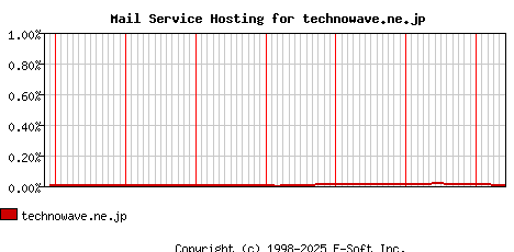 technowave.ne.jp MX Hosting Market Share Graph