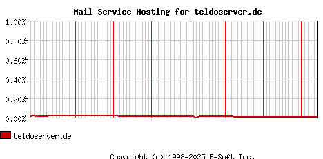 teldoserver.de MX Hosting Market Share Graph