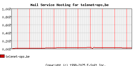 telenet-ops.be MX Hosting Market Share Graph