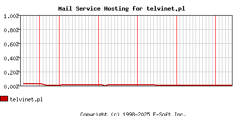 telvinet.pl MX Hosting Market Share Graph