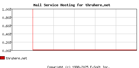 thruhere.net MX Hosting Market Share Graph