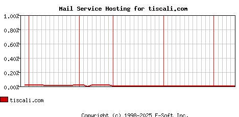 tiscali.com MX Hosting Market Share Graph