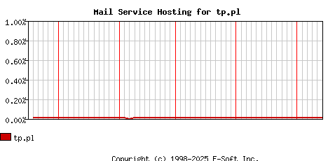 tp.pl MX Hosting Market Share Graph