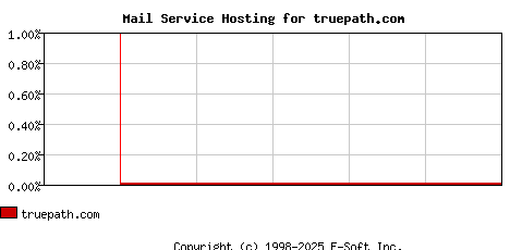 truepath.com MX Hosting Market Share Graph