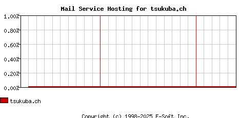 tsukuba.ch MX Hosting Market Share Graph