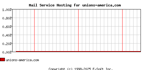 unions-america.com MX Hosting Market Share Graph