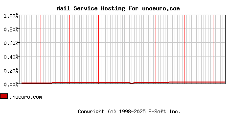 unoeuro.com MX Hosting Market Share Graph