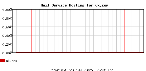uk.com MX Hosting Market Share Graph