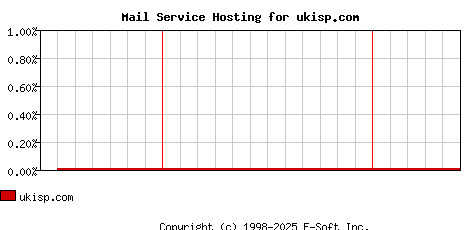 ukisp.com MX Hosting Market Share Graph