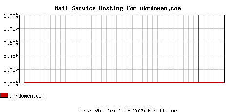 ukrdomen.com MX Hosting Market Share Graph