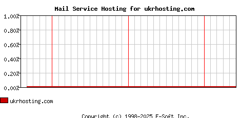 ukrhosting.com MX Hosting Market Share Graph