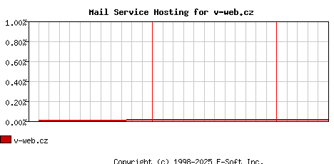 v-web.cz MX Hosting Market Share Graph