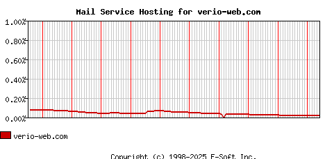 verio-web.com MX Hosting Market Share Graph