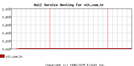 vit.com.tr MX Hosting Market Share Graph