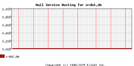 x-dot.de MX Hosting Market Share Graph