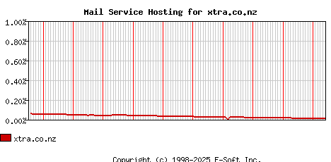 xtra.co.nz MX Hosting Market Share Graph