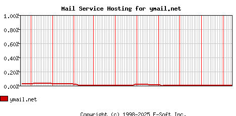 ymail.net MX Hosting Market Share Graph