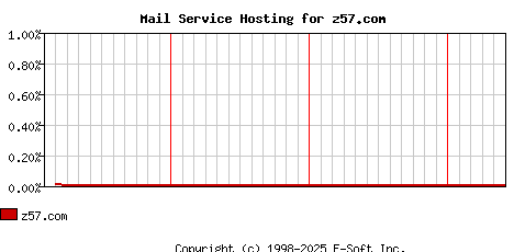 z57.com MX Hosting Market Share Graph