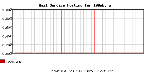 100mb.ru MX Hosting Market Share Graph