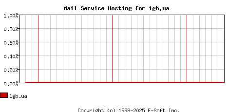1gb.ua MX Hosting Market Share Graph