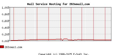 263xmail.com MX Hosting Market Share Graph
