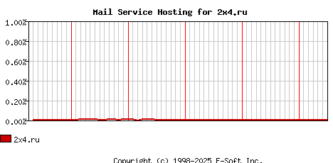 2x4.ru MX Hosting Market Share Graph