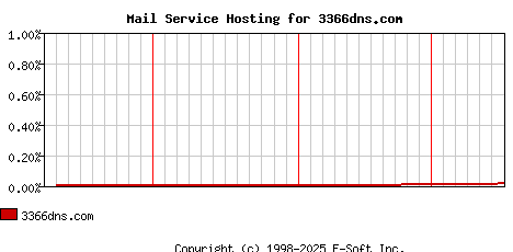 3366dns.com MX Hosting Market Share Graph