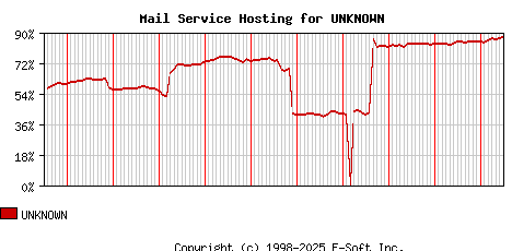 UNKNOWN MX Hosting Market Share Graph
