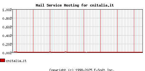 cnitalia.it MX Hosting Market Share Graph