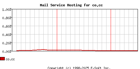 co.cc MX Hosting Market Share Graph