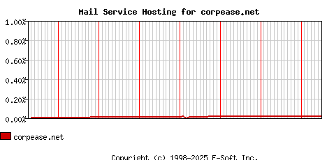 corpease.net MX Hosting Market Share Graph