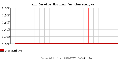 churaumi.me MX Hosting Market Share Graph