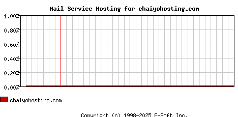 chaiyohosting.com MX Hosting Market Share Graph