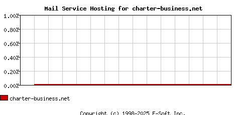 charter-business.net MX Hosting Market Share Graph