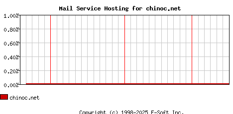 chinoc.net MX Hosting Market Share Graph