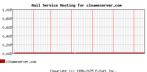 clnameserver.com MX Hosting Market Share Graph